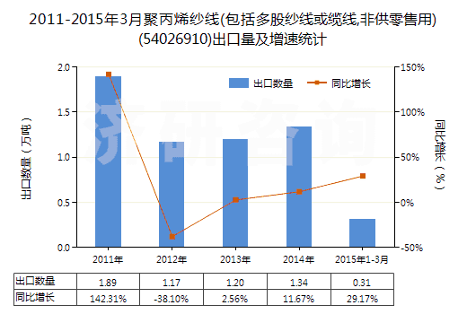 2011-2015年3月聚丙烯紗線(包括多股紗線或纜線,非供零售用)(54026910)出口量及增速統(tǒng)計